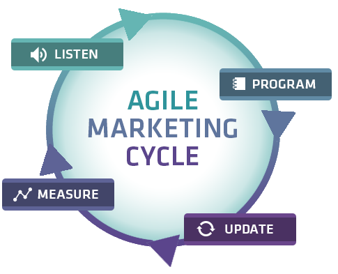 Agile Marketing Cycle