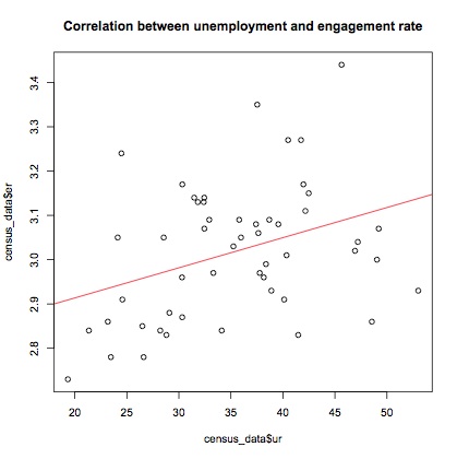 Engagement rate and uneployment rate