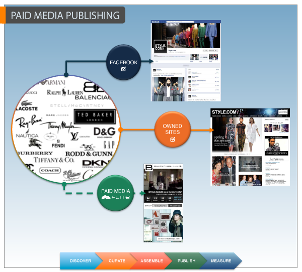 What is Paid Media Publishing?