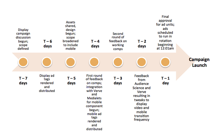P&G Launches Multi-Screen Campaign In Record Time